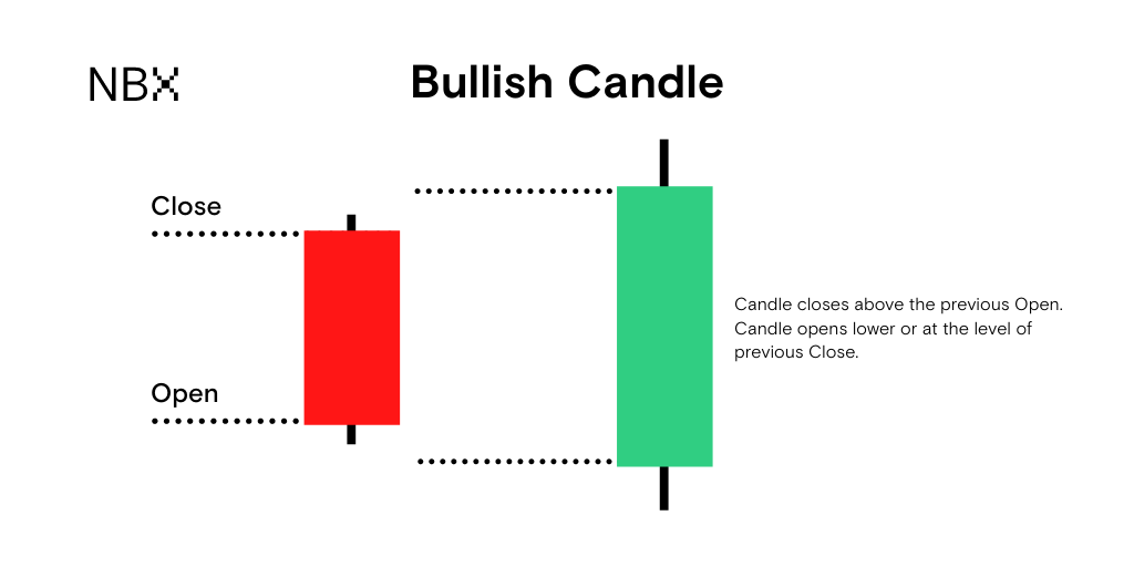 What are candlestick patterns? – Norwegian Block Exchange AS